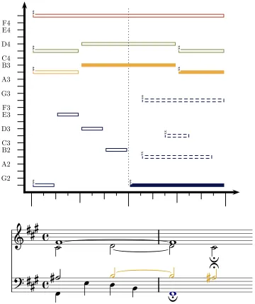 Figure 2.10: Final bar of BWV 323. The suspension pattern is highlighted. Everydashed note added to the piano-roll would also form a suspension