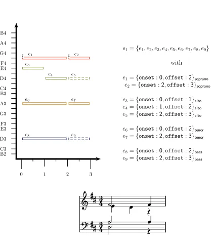 Figure 4.1: SPP encoding of BWV 304, bar 21