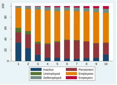 Figure 1: Representation of Occupational Groups in Different Wealth Deciles 