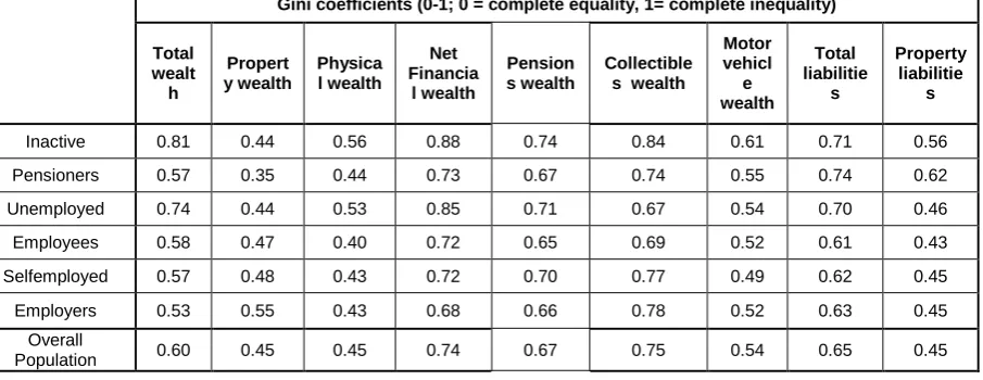 Table 3: The Distribution of Wealth (within Groups and within the Population) 