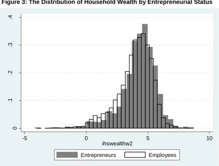 Figure 3: The Distribution of Household Wealth by Entrepreneurial Status 