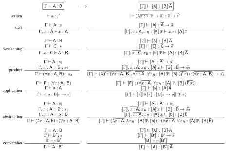 Figure 6. Outline of a proof of Theorem 1 by induction over the derivation of Γ ⊢ A : B.