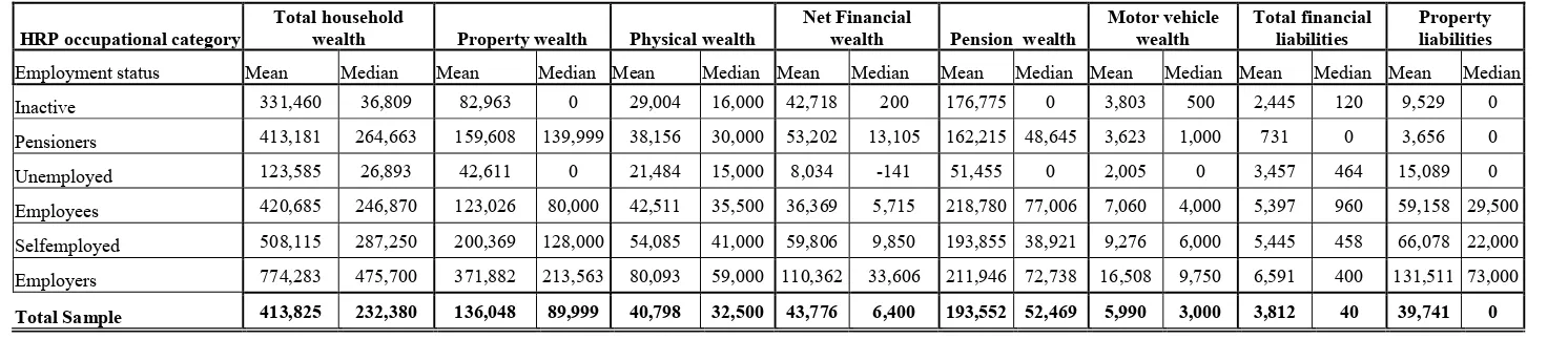 Table 2: Mean and Median Household Wealth by the Occupational Category of the HRP (at current prices)  