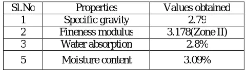 Table 2 Physical properties of fine aggregate 