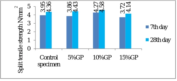 Fig 5.Variation of split tensile strength (replacement by granite powder) 