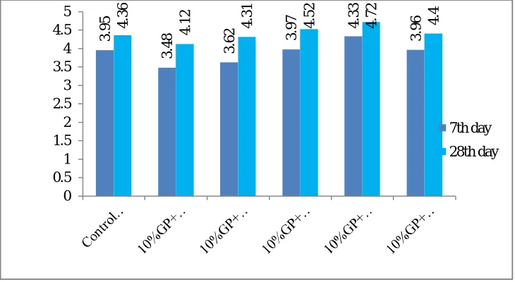 Fig 6 Variation of compressive strength (replacement by GP and IP) 