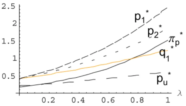 Figure 3: Plot of p p , q 1  , p 1 , p 2 , p u  with c=1, µ=0.2 