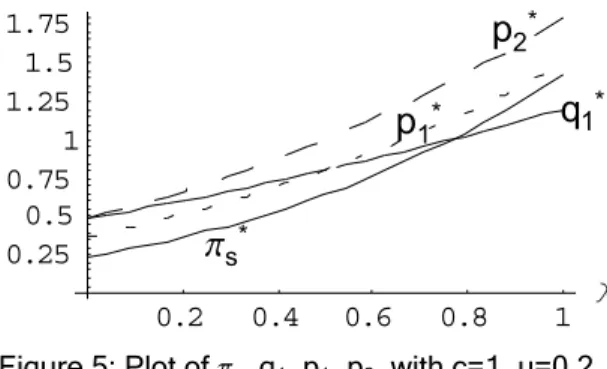 Figure 5: Plot of p s , q 1 , p 1 , p 2 , with c=1, µ=0.2 