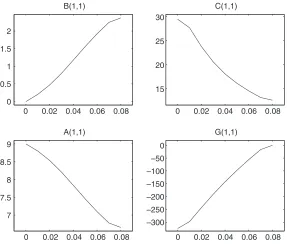 Figure 2Equilibrium