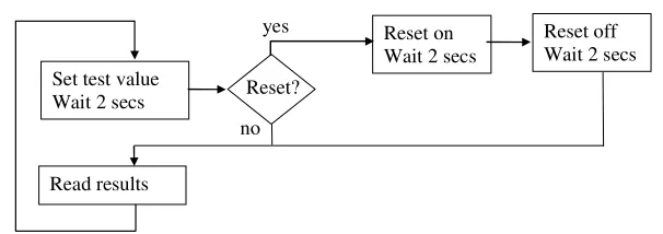 Fig. 10. Test execution application model 