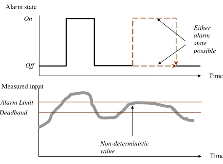 Fig. 2. Non-determinism due to discrete smart device sample intervals  