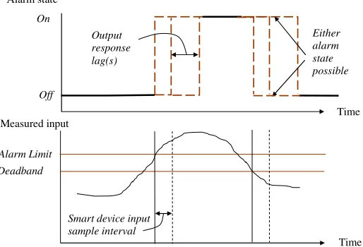 Fig. 3 below.  Alarm state 