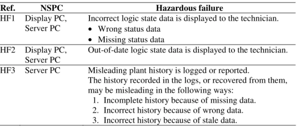 Table 3. Hazard Analysis Summary 