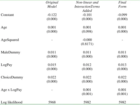 Table 3A – Tobit regression of contribution rate on demographic, choice and income variables  