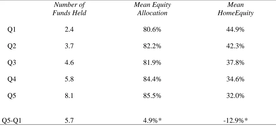 Table 7 – Equity allocation and domestic equity share by portfolio complexity  