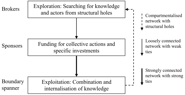 Figure 3:  Roles of intermediaries in stimulating network dynamics through the closure and bridging of structural holes  