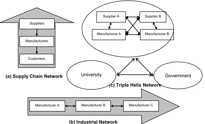 Figure 1: Innovation networks (a) Supply chain network (b) Industrial Network (c) Triple helix network  