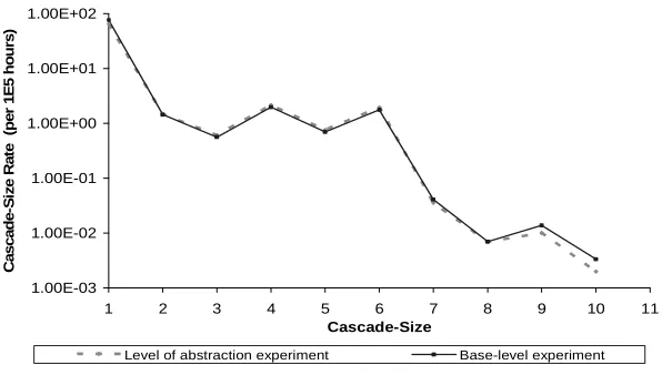 Fig. 4. Comparison of the Inverse, Cumulative, Cascade–size rates for the Power distribution network