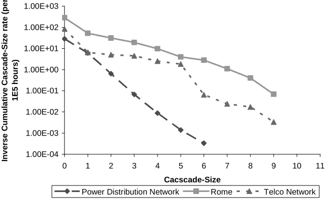 Fig. 1. For the base–level experiment this graph depicts the sample–mean number of cascades ber of cascade events in the entire model is 285.12 and the mean number of cascade events in is given by the respective value of each graph corresponding to the cas