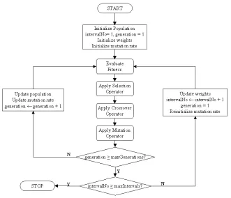 Figure 1: Flowchart for NSTEA - Noninferior Surface Tracing Evolutionary Algorithm.