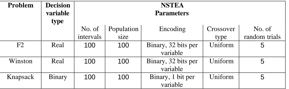 Table 1: NSTEA parameters and settings for solving the test problems