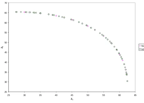 Figure 3: The noninferior solution obtained using NSTEA and an NLP solution approach for the