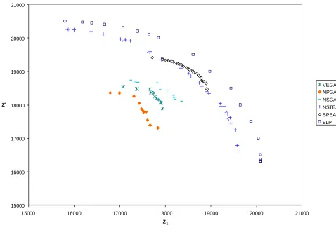Figure 4: A comparison of noninferior sets obtained using NSTEA, VEGA, NPGA, NSGA,