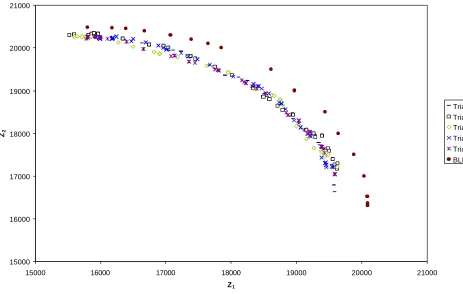 Figure 5: A comparison of noninferior sets obtained using NSTEA for five random trials and