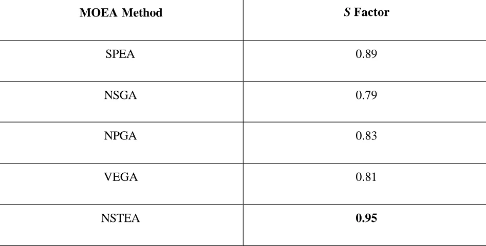 Table 2b: Accuracy comparison, based on the metric defined by Knowles and Corne (2000), of