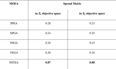 Table 2c: Comparison of Spread of noninferior sets generated by different MOEAs for the