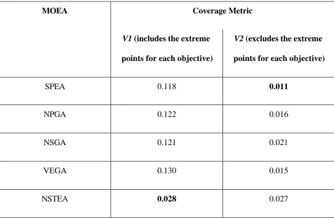 Table 2d: Comparison of Coverage of noninferior sets generated by different MOEAs for the