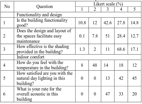 Table 2. Result of the Satisfaction Survey from the users. Likert scale (%) 