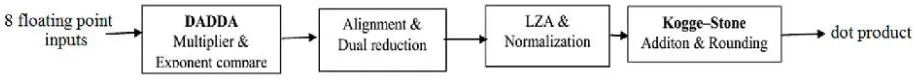 Fig 1:Block diagram of fused four term dot product unit 