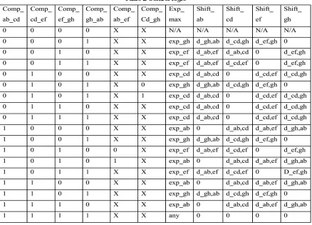 Table 1:Radix four multiplication 