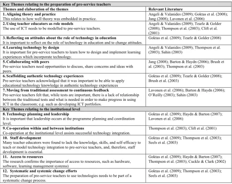 Table 1. Themes from a meta-ethnography of qualitative studies (Synthesised from Tondeur et al., 2012) 