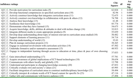 Figure 4. Average confidence of pre-service teachers to use ICT to support student learning (Q21-23 items arranged in ascending order; Scale 0-7 where 7 is the highest level of confidence) 