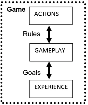 Figure 2:  A schematic representation of a game under the Actions, Gameplay, Experience (A.G.E.) model