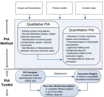 Figure 1: Overview of PIA method and toolkit 