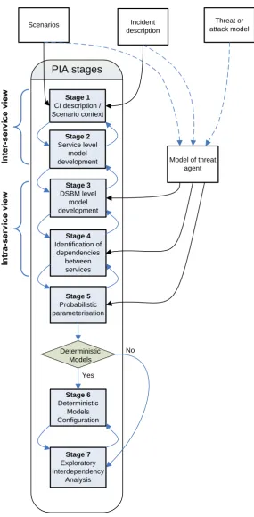 Figure 2: PIA method stages 