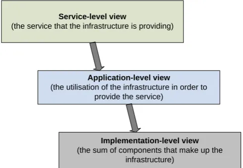 Table 1: CI/service definitions for an information infrastructure 