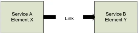 Figure 4: A Coupling point as a link between services in PIA  