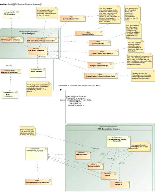 Figure 5: UML component diagram of the PIA toolkit 