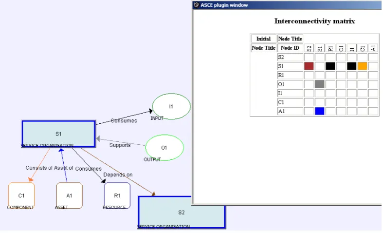 Figure 6 shows a screenshot of the Interconnectivity matrix plugin. The plugin can be used to present in a tabular format the various links between the model entities devised in service-level model