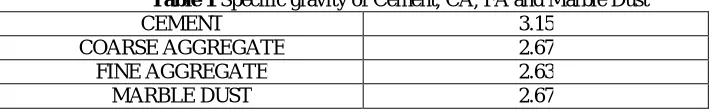 Table 1 Specific gravity of Cement, CA, FA and Marble Dust CEMENT 3.15 