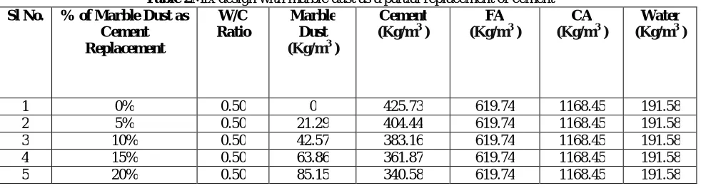 Table 2 % of Marble Dust as Mix design with marble dust as a partial replacement of cement  W/C Marble Cement FA 