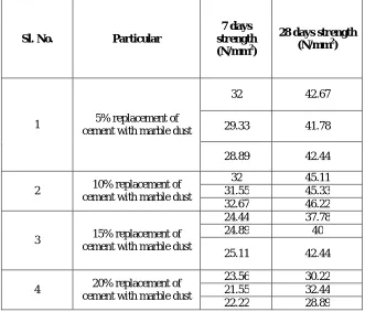 Table 5 Compressive strength results for concrete with partial replacement of cement with marble dust 