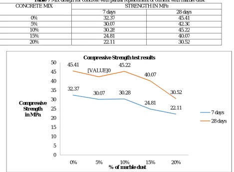 Table 7 Mix design for concrete with partial replacement of cement with marble dust CONCRETE MIX STRENGTH IN MPa 