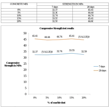 Table 8 Mix design for concrete with partial replacement of fine aggregate with marble dust  