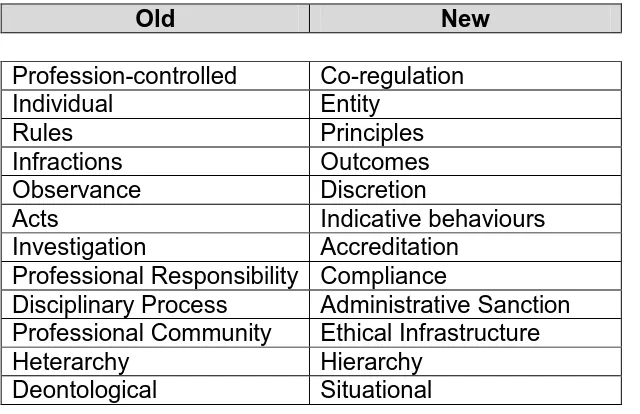 Table 1: The different emphases of rule-based and outcomes based regulation.      