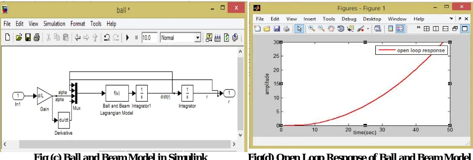 Fig (c) Ball and Beam Model in Simulink  